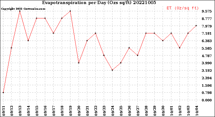 Milwaukee Weather Evapotranspiration<br>per Day (Ozs sq/ft)