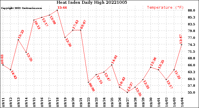 Milwaukee Weather Heat Index<br>Daily High
