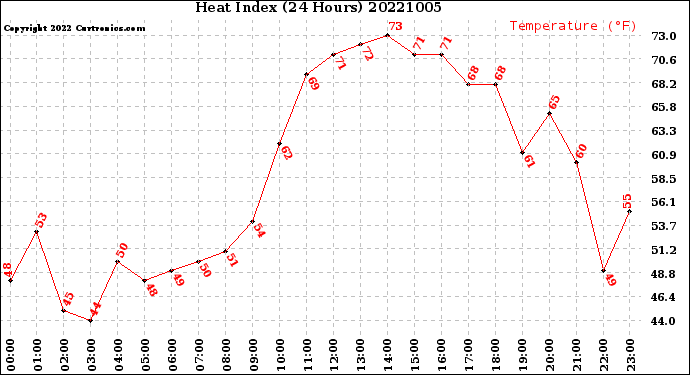 Milwaukee Weather Heat Index<br>(24 Hours)