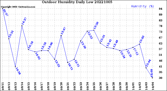 Milwaukee Weather Outdoor Humidity<br>Daily Low