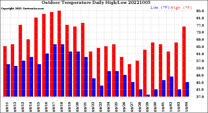 Milwaukee Weather Outdoor Temperature<br>Daily High/Low