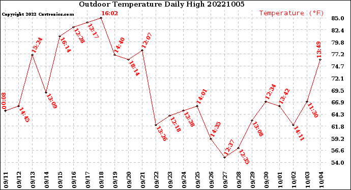 Milwaukee Weather Outdoor Temperature<br>Daily High
