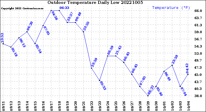 Milwaukee Weather Outdoor Temperature<br>Daily Low