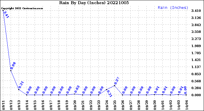 Milwaukee Weather Rain<br>By Day<br>(Inches)