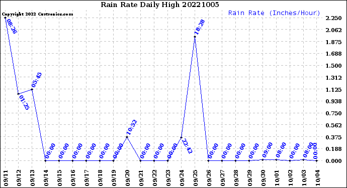 Milwaukee Weather Rain Rate<br>Daily High