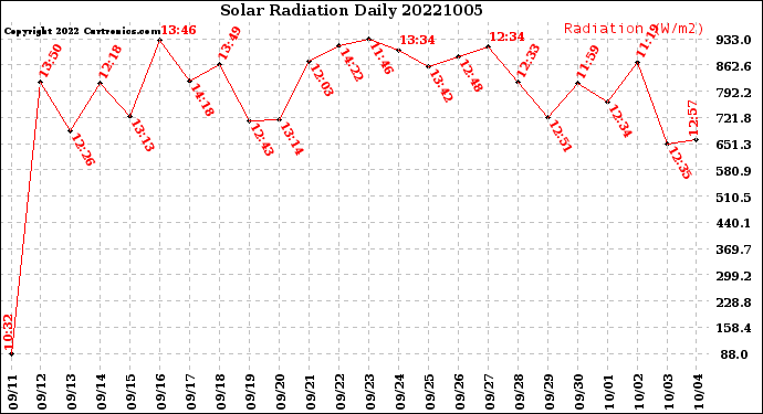 Milwaukee Weather Solar Radiation<br>Daily