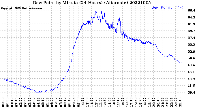 Milwaukee Weather Dew Point<br>by Minute<br>(24 Hours) (Alternate)