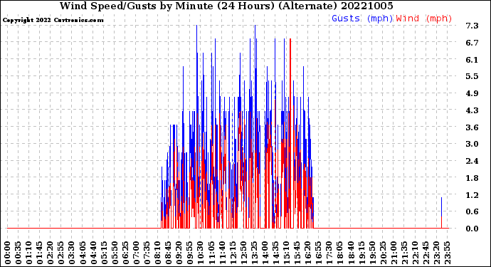 Milwaukee Weather Wind Speed/Gusts<br>by Minute<br>(24 Hours) (Alternate)