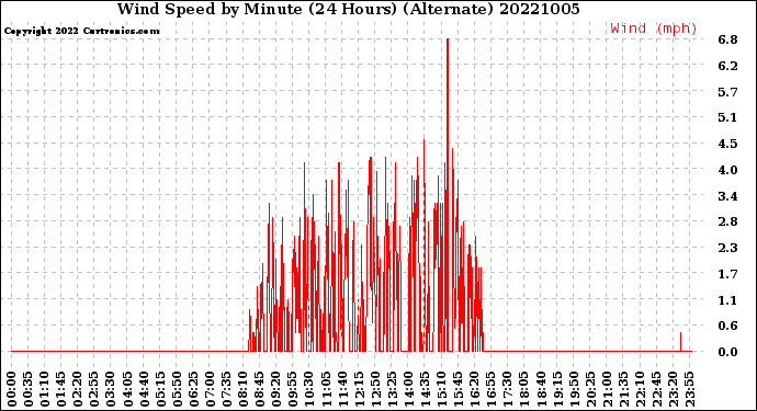 Milwaukee Weather Wind Speed<br>by Minute<br>(24 Hours) (Alternate)