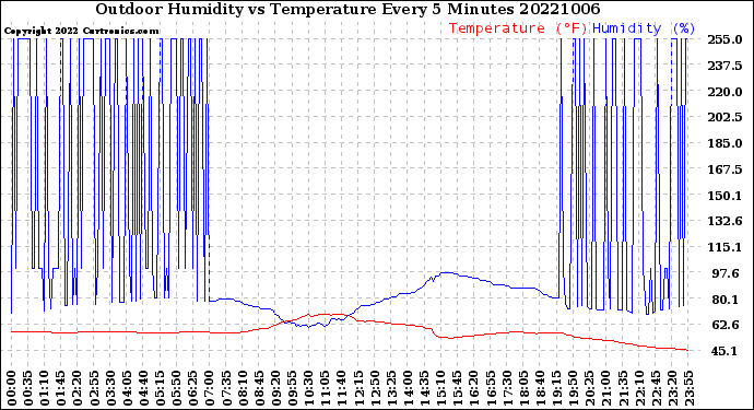 Milwaukee Weather Outdoor Humidity<br>vs Temperature<br>Every 5 Minutes
