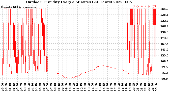 Milwaukee Weather Outdoor Humidity<br>Every 5 Minutes<br>(24 Hours)