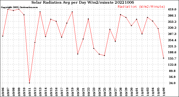 Milwaukee Weather Solar Radiation<br>Avg per Day W/m2/minute