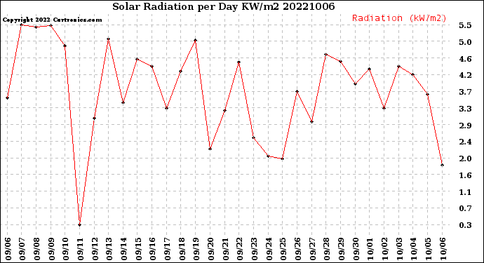 Milwaukee Weather Solar Radiation<br>per Day KW/m2