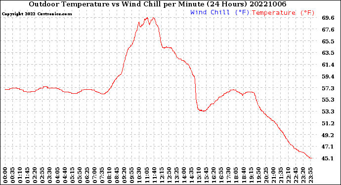 Milwaukee Weather Outdoor Temperature<br>vs Wind Chill<br>per Minute<br>(24 Hours)