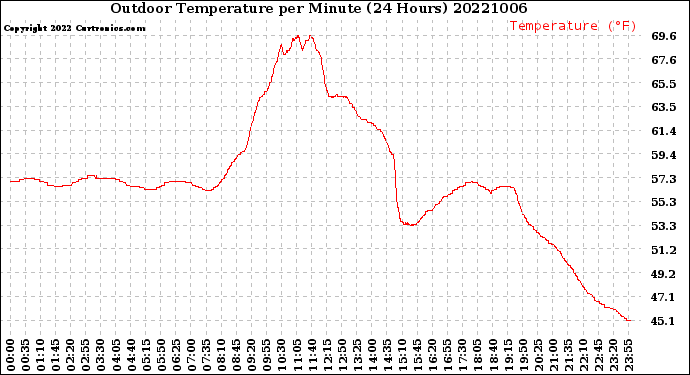 Milwaukee Weather Outdoor Temperature<br>per Minute<br>(24 Hours)