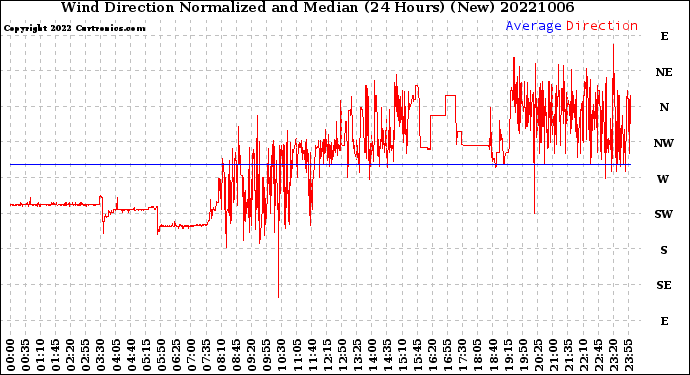 Milwaukee Weather Wind Direction<br>Normalized and Median<br>(24 Hours) (New)