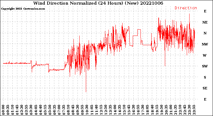Milwaukee Weather Wind Direction<br>Normalized<br>(24 Hours) (New)