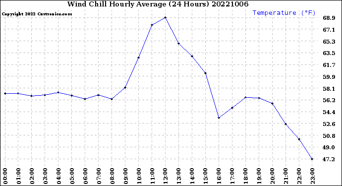 Milwaukee Weather Wind Chill<br>Hourly Average<br>(24 Hours)