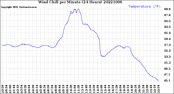 Milwaukee Weather Wind Chill<br>per Minute<br>(24 Hours)