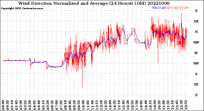 Milwaukee Weather Wind Direction<br>Normalized and Average<br>(24 Hours) (Old)