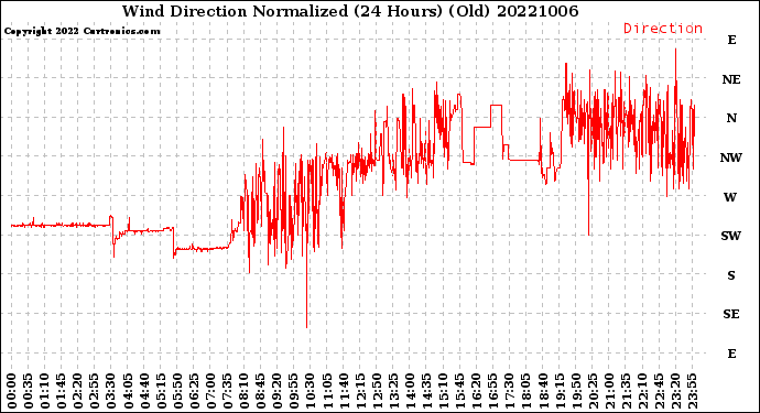Milwaukee Weather Wind Direction<br>Normalized<br>(24 Hours) (Old)