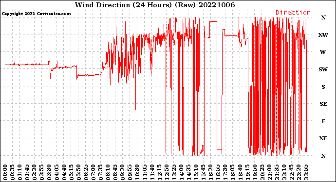 Milwaukee Weather Wind Direction<br>(24 Hours) (Raw)