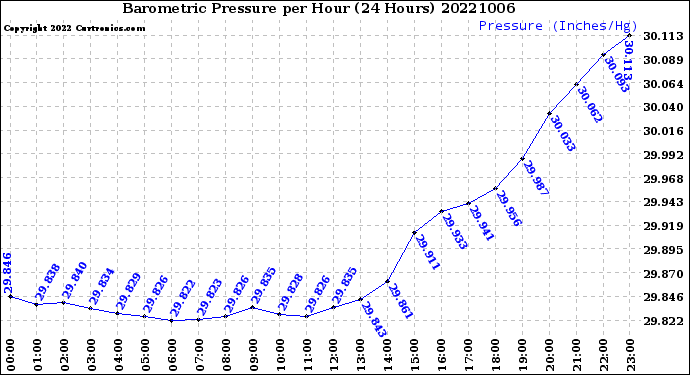 Milwaukee Weather Barometric Pressure<br>per Hour<br>(24 Hours)
