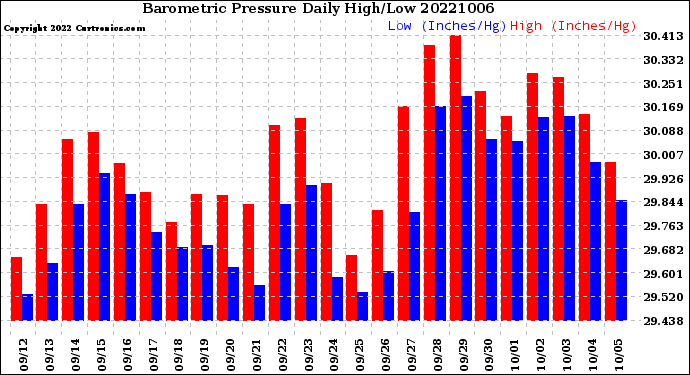 Milwaukee Weather Barometric Pressure<br>Daily High/Low