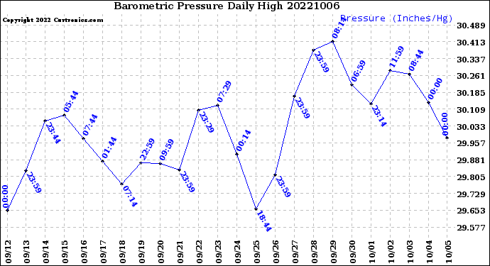 Milwaukee Weather Barometric Pressure<br>Daily High