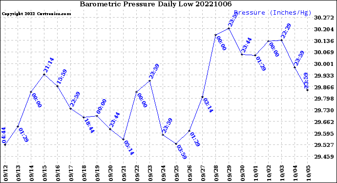 Milwaukee Weather Barometric Pressure<br>Daily Low