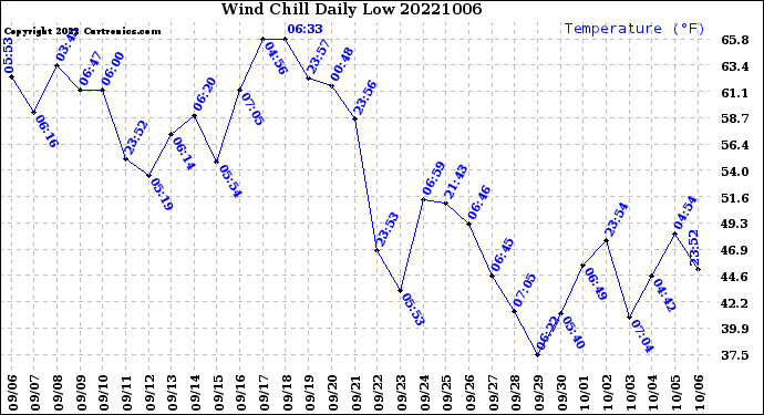 Milwaukee Weather Wind Chill<br>Daily Low
