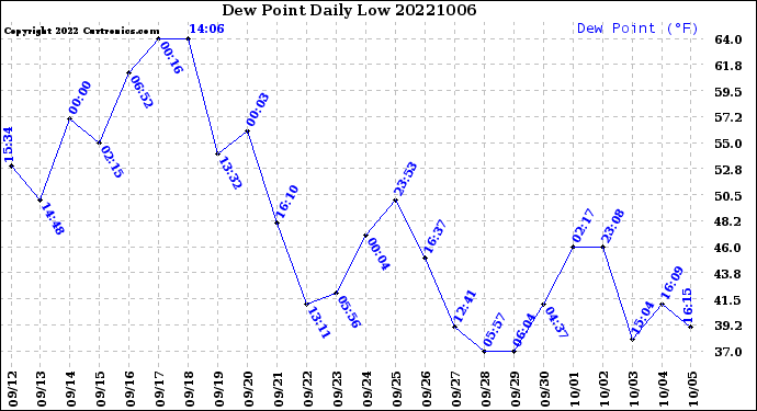 Milwaukee Weather Dew Point<br>Daily Low