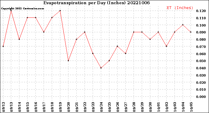 Milwaukee Weather Evapotranspiration<br>per Day (Inches)