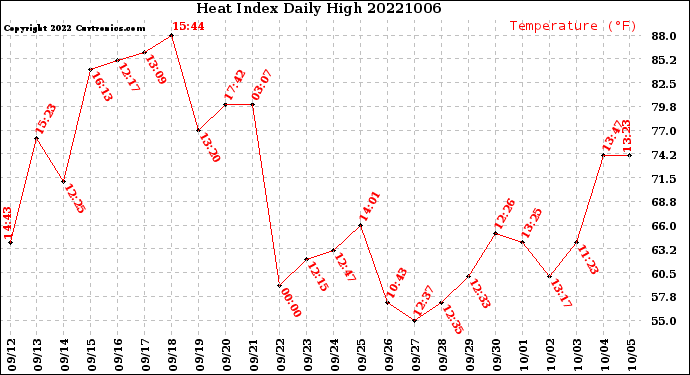 Milwaukee Weather Heat Index<br>Daily High