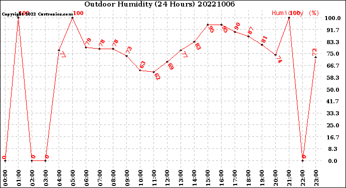 Milwaukee Weather Outdoor Humidity<br>(24 Hours)