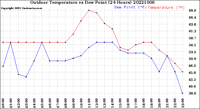 Milwaukee Weather Outdoor Temperature<br>vs Dew Point<br>(24 Hours)