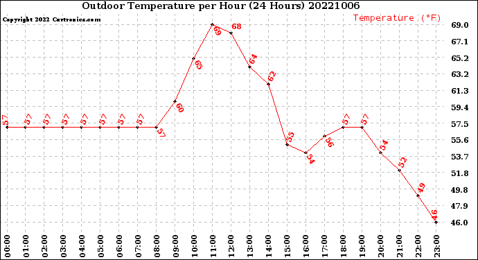 Milwaukee Weather Outdoor Temperature<br>per Hour<br>(24 Hours)