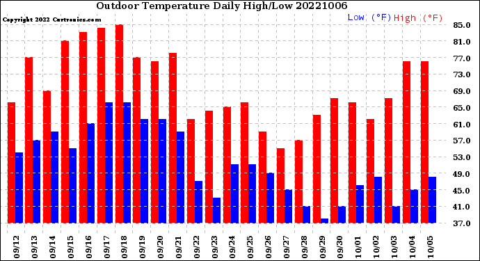Milwaukee Weather Outdoor Temperature<br>Daily High/Low