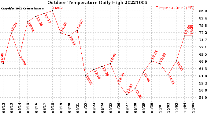 Milwaukee Weather Outdoor Temperature<br>Daily High
