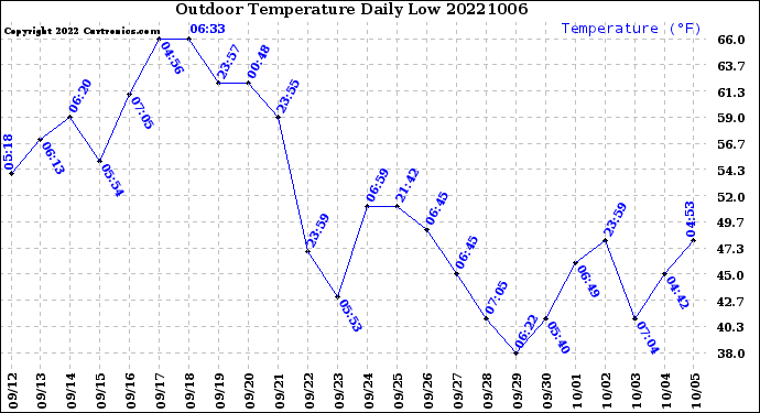 Milwaukee Weather Outdoor Temperature<br>Daily Low