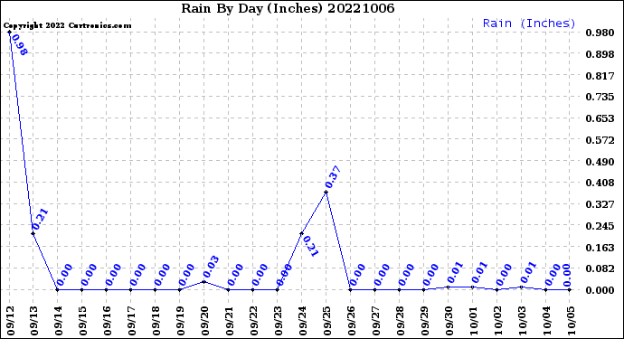 Milwaukee Weather Rain<br>By Day<br>(Inches)