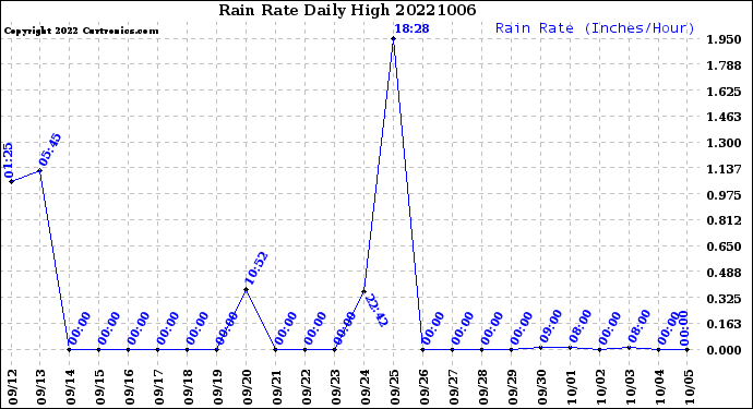 Milwaukee Weather Rain Rate<br>Daily High