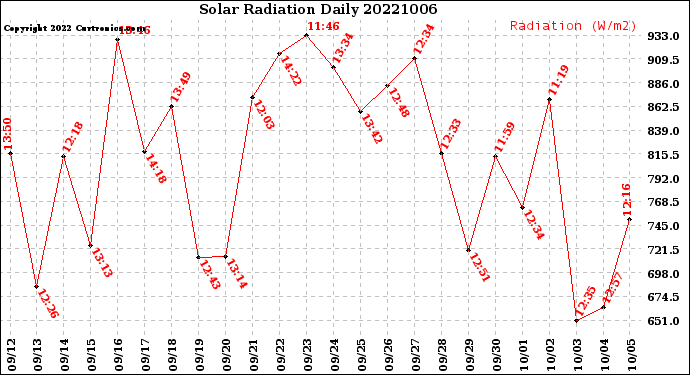Milwaukee Weather Solar Radiation<br>Daily