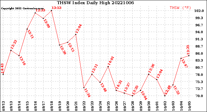 Milwaukee Weather THSW Index<br>Daily High
