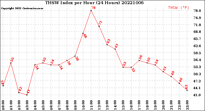 Milwaukee Weather THSW Index<br>per Hour<br>(24 Hours)