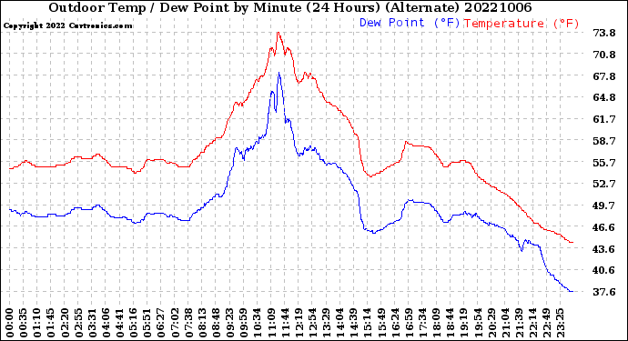 Milwaukee Weather Outdoor Temp / Dew Point<br>by Minute<br>(24 Hours) (Alternate)
