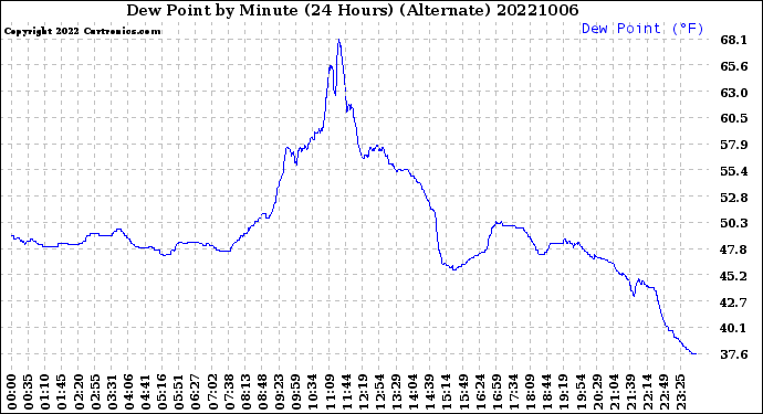 Milwaukee Weather Dew Point<br>by Minute<br>(24 Hours) (Alternate)