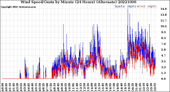 Milwaukee Weather Wind Speed/Gusts<br>by Minute<br>(24 Hours) (Alternate)