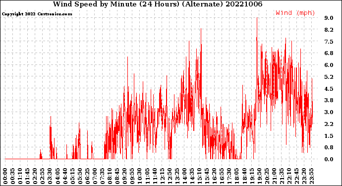 Milwaukee Weather Wind Speed<br>by Minute<br>(24 Hours) (Alternate)