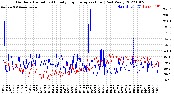 Milwaukee Weather Outdoor Humidity<br>At Daily High<br>Temperature<br>(Past Year)
